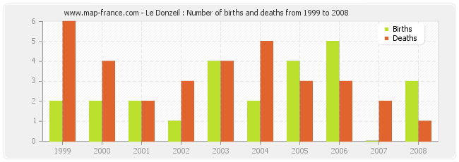 Le Donzeil : Number of births and deaths from 1999 to 2008
